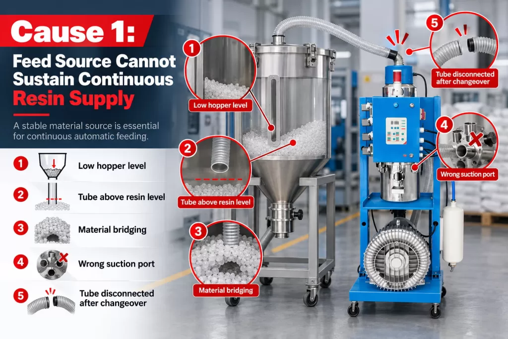 The Feed Source Cannot Sustain a Continuous Supply of Resin