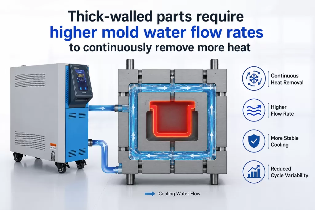 Thick-walled parts require higher mold water flow rates to continuously remove more heat