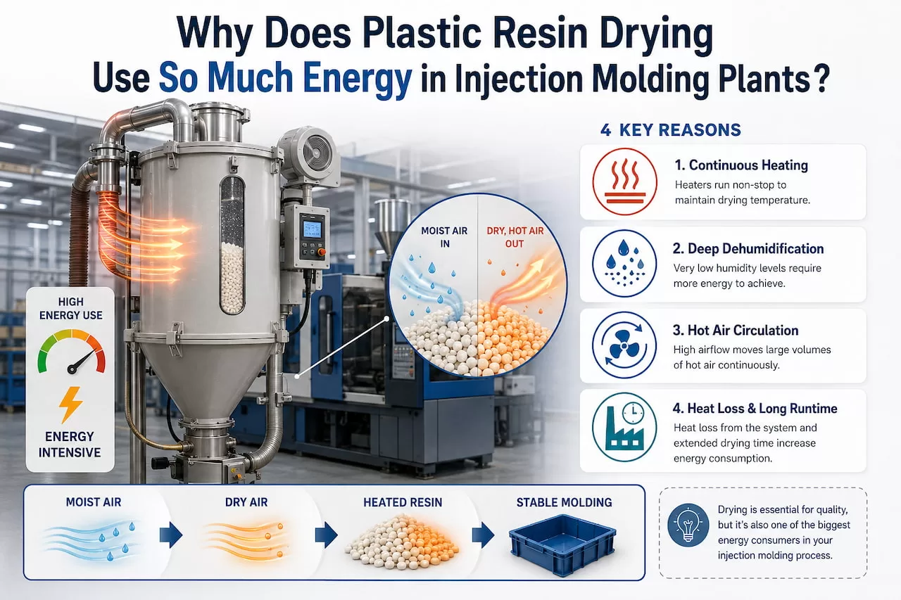 Why Does Plastic Resin Drying Use So Much Energy in Injection Molding Plants