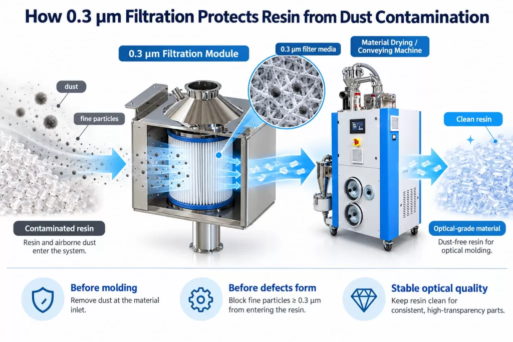 How 0.3 μm Filtration Protects Resin from Dust Contamination？