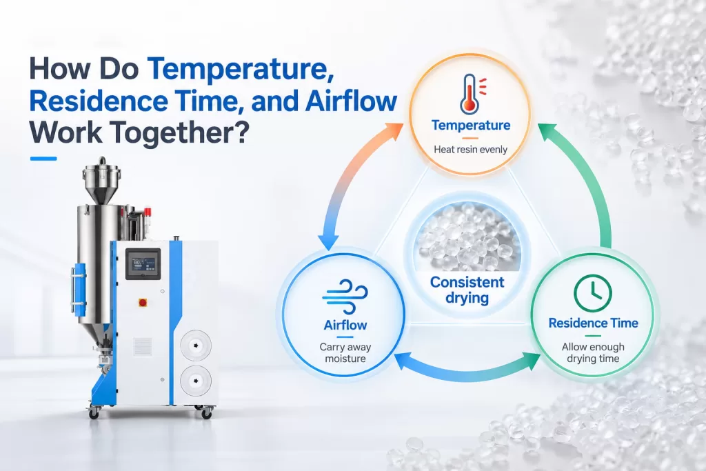 How Do Temperature, Residence Time, and Airflow Work Together