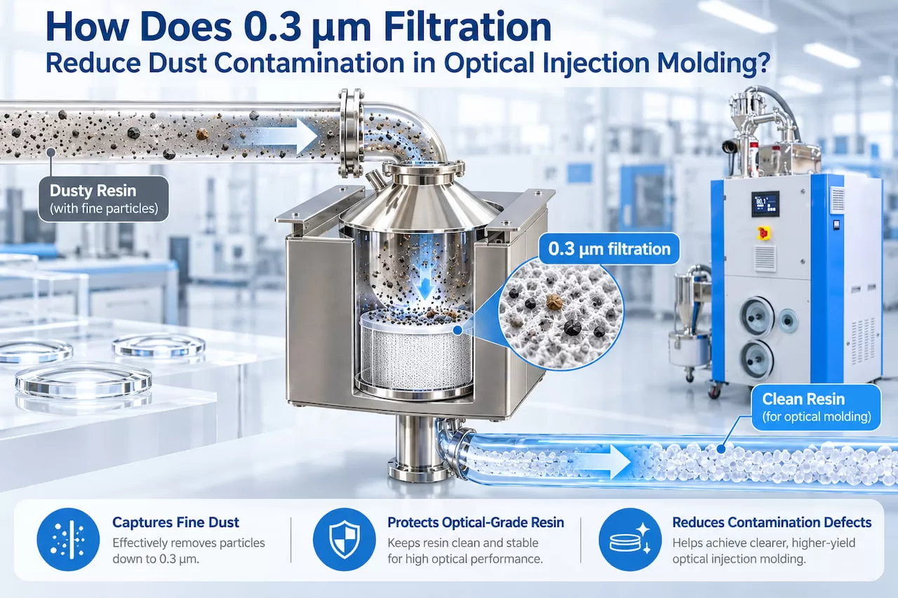 How Does 0.3 μm Filtration Reduce Dust Contamination in Optical Injection Molding