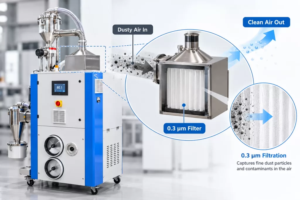 How does 0.3 μm filtration remove dust particles from the air