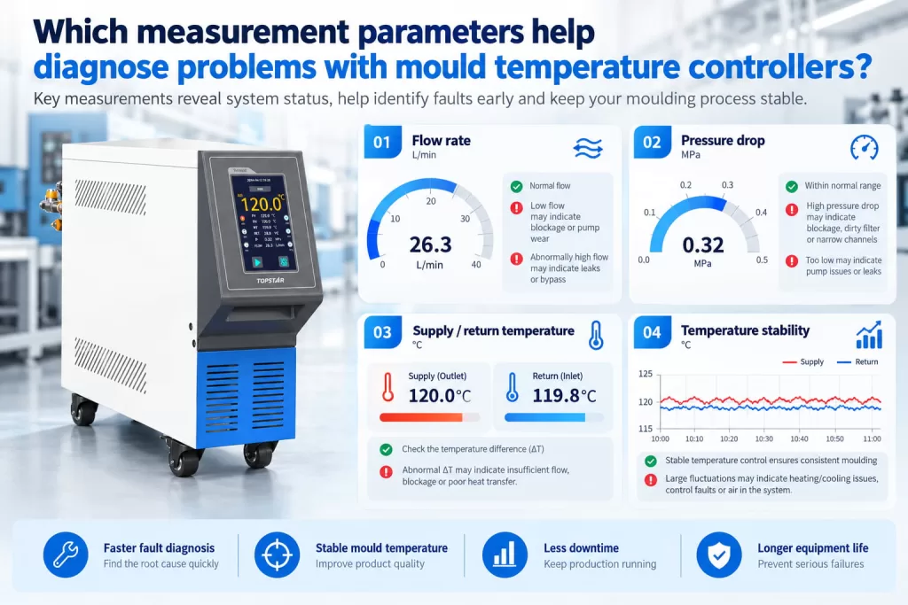 Which measurement parameters help diagnose problems with mould temperature controllers
